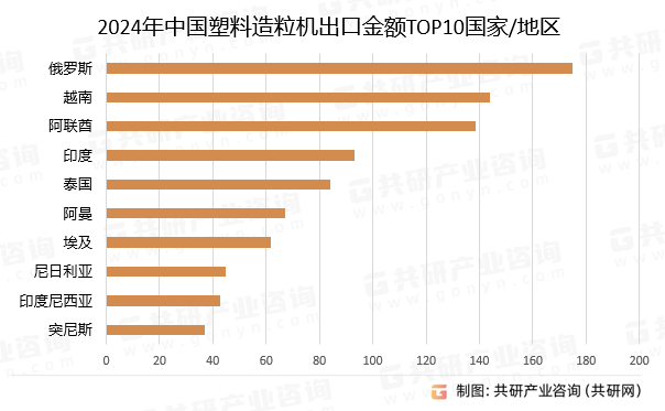 2024年中国塑料造粒机出口金额TOP10国家/地区