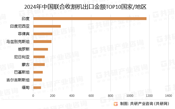 2024年中国联合收割机出口金额TOP10国家/地区