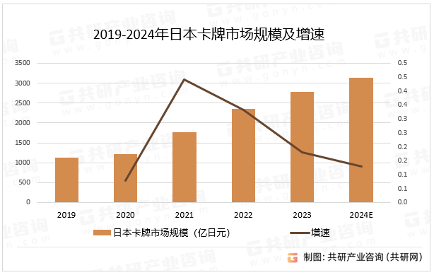 2019-2024年日本卡牌市场规模及增速