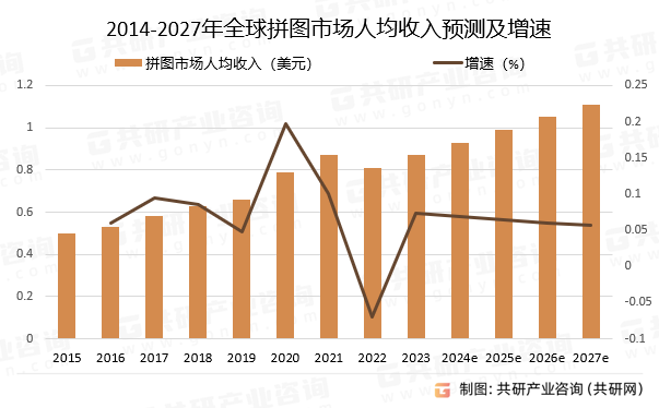 2014-2027年全球拼图市场人均收入预测及增速