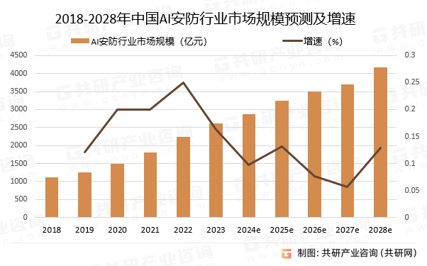 2018-2028年中国AI安防行业市场规模预测及增速