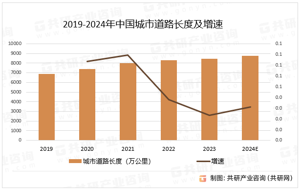 2019-2024年中国城市道路长度及增速