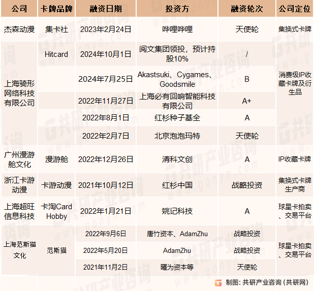 中国卡牌公司融资情况