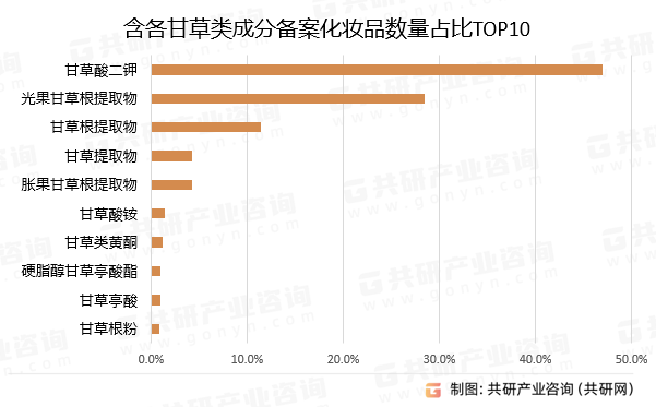 含各甘草类成分备案化妆品数量占比TOP10