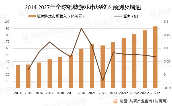 2014-2027年全球纸牌游戏市场收入预测及增速