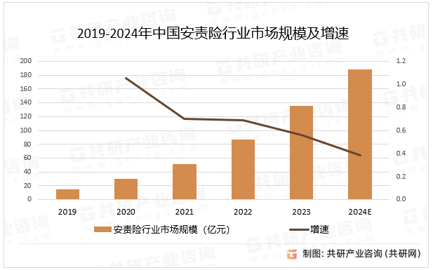 2019-2024年中国安责险行业市场规模及增速