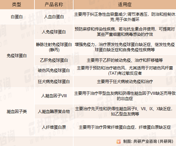 主要血制品分类及其用途