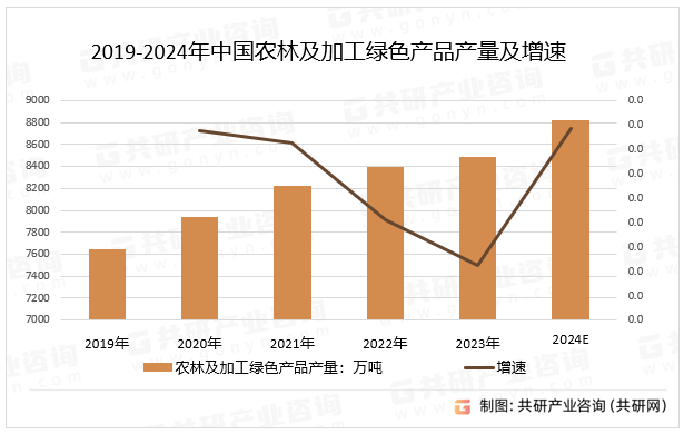 2019-2024年中国农林及加工绿色产品产量及增速