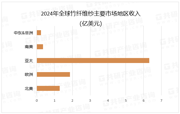 2024年全球竹纤维纱主要市场地区收入