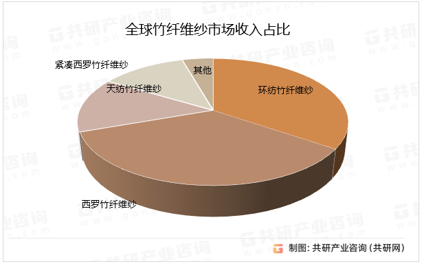 全球竹纤维纱市场收入占比