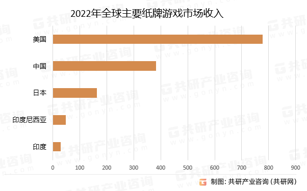 2022年全球主要纸牌游戏市场收入