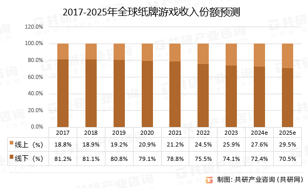 2017-2025年全球纸牌游戏收入份额预测