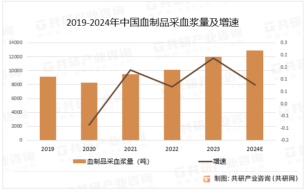 2019-2024年中国血制品采血浆量及增速