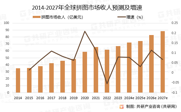 2014-2027年全球拼图市场收入预测及增速