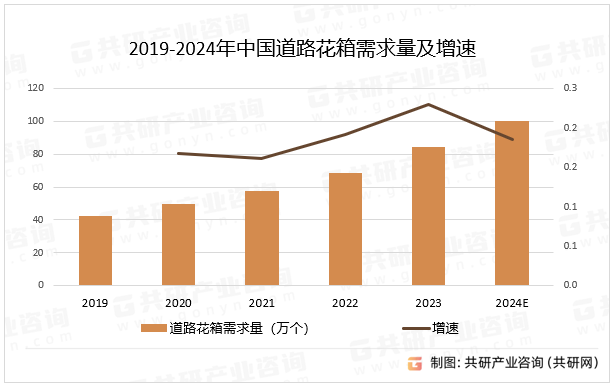 2019-2024年中国道路花箱需求量及增速