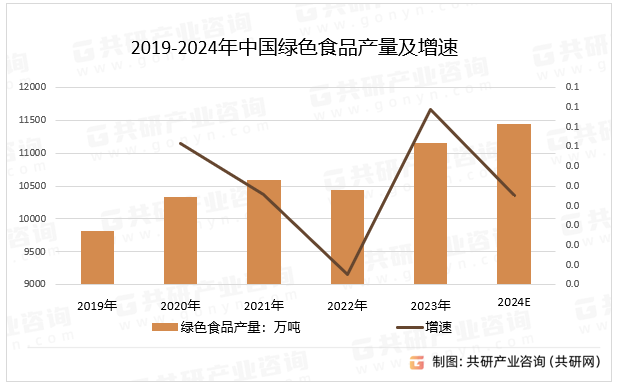 绿色农产品是指遵循可持续发展原则，按照特定生产方式生产，经专门机构认证，许可使用绿色食品标志的无污染的安全、优质、营养类食品。2019-2024年中国绿色食品产量及增速