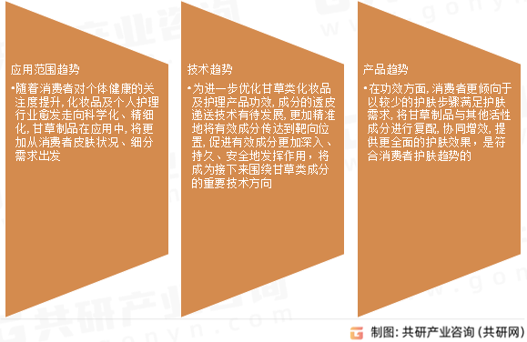 甘草类化妆品行业发展趋势