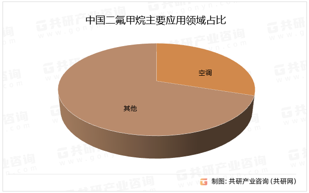 中国二氟甲烷主要应用领域占比