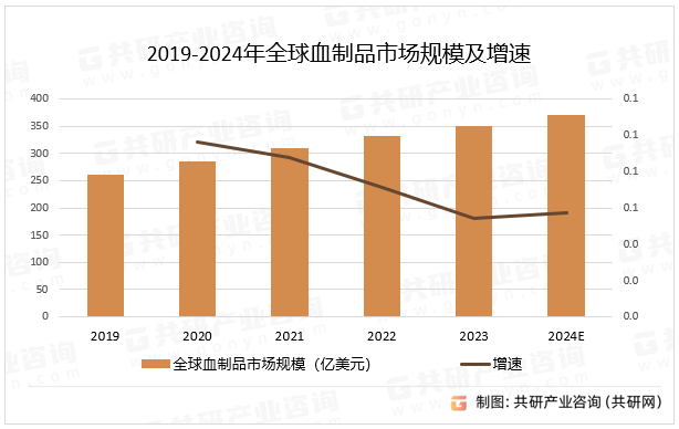 血制品作为重要的生物制品，在临床治疗中发挥着不可替代的作用。随着科技的不断进步和生产工艺的不断改进，血制品的种类和质量将不断提高，为人类的健康事业做出更大的贡献，预计2024年全球血制品市场规模同比增长5.7%。2019-2024年全球血制品市场规模及增速