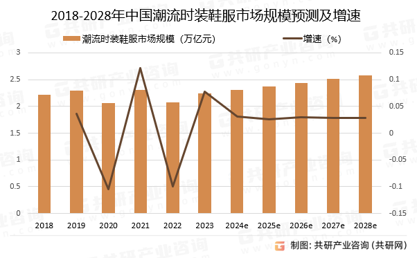 2018-2028年中国潮流时装鞋服市场规模预测及增速