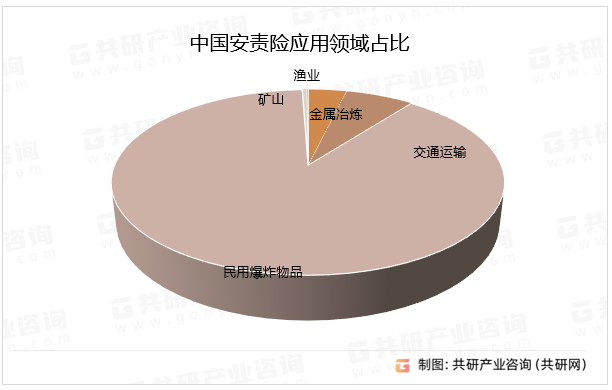 中国安责险应用领域占比