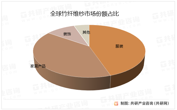 全球竹纤维纱市场份额占比