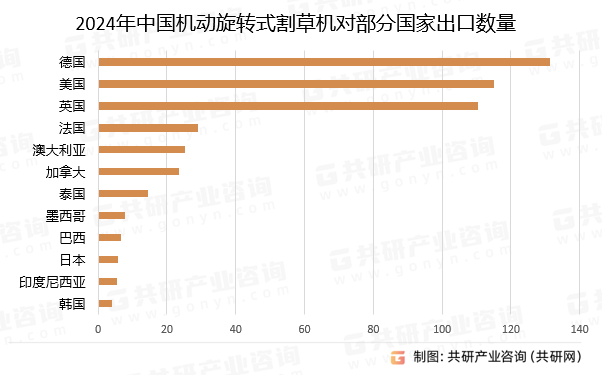 2024年中国机动旋转式割草机对部分国家出口数量