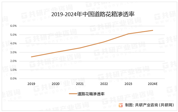 2019-2024年中国道路花箱渗透率