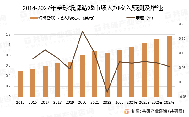 2015-2027年全球纸牌游戏市场人均收入预测及增速