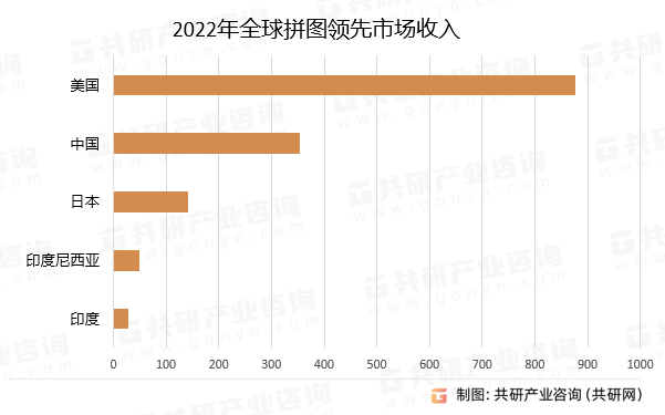 2022年全球拼图领先市场收入