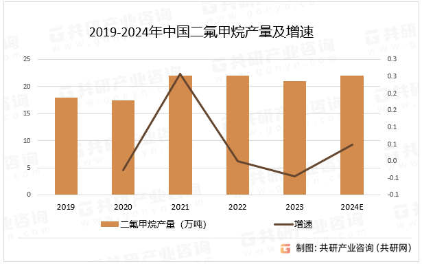 2019-2024年中国二氟甲烷产量及增速