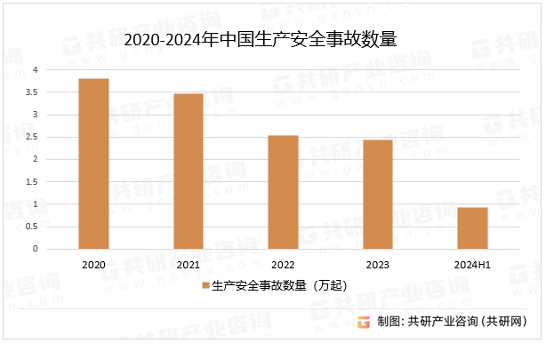 2020-2024年中国生产安全事故数量