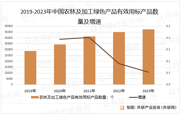 2019-2023年中国农林及加工绿色产品有效用标产品数量及增速