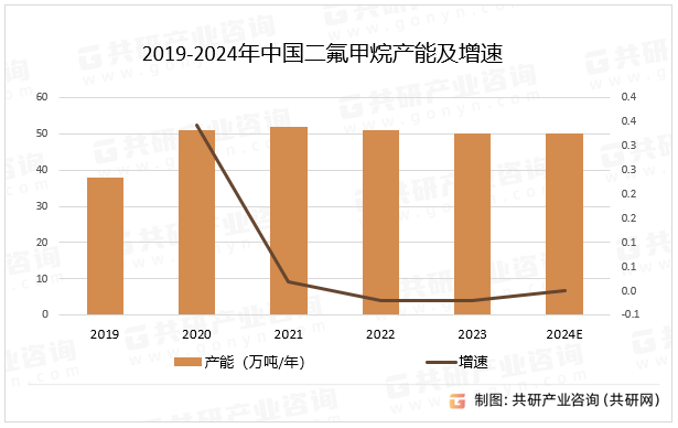 2019-2024年中国二氟甲烷产能及增速