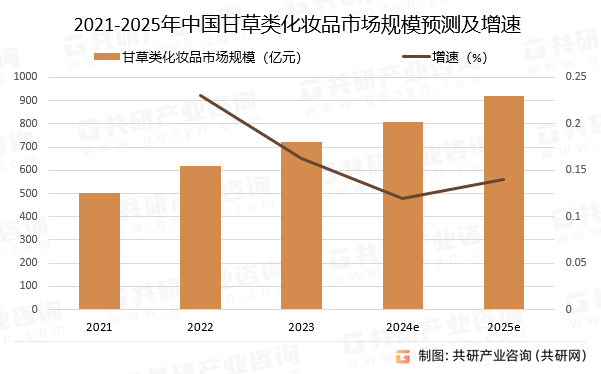 2021-2025年中国甘草类化妆品市场规模预测及增速