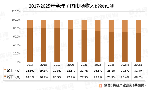 2017-2025年全球拼图市场收入份额预测