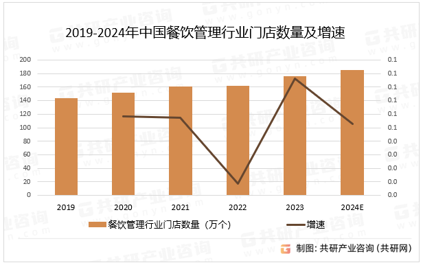 2019-2024年中国餐饮管理行业门店数量及增速