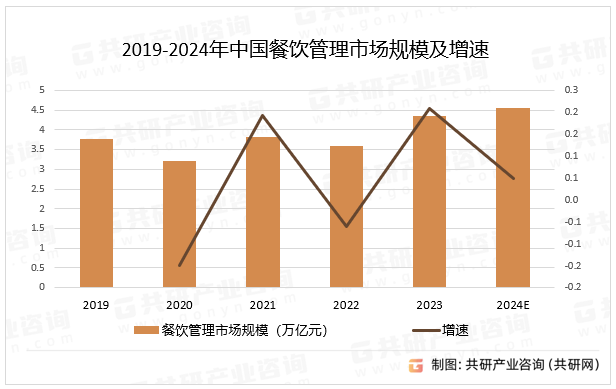 2019-2024年中国餐饮管理市场规模及增速