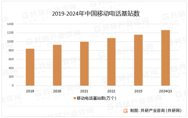 2019-2024年中国移动电话基站数