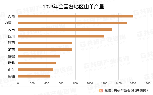 2023年全国各地区山羊产量