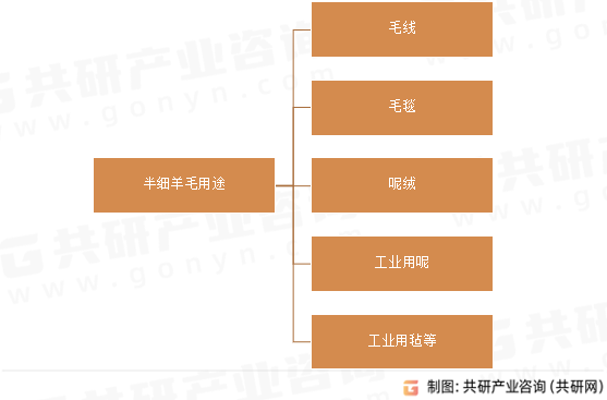 半细羊毛用途