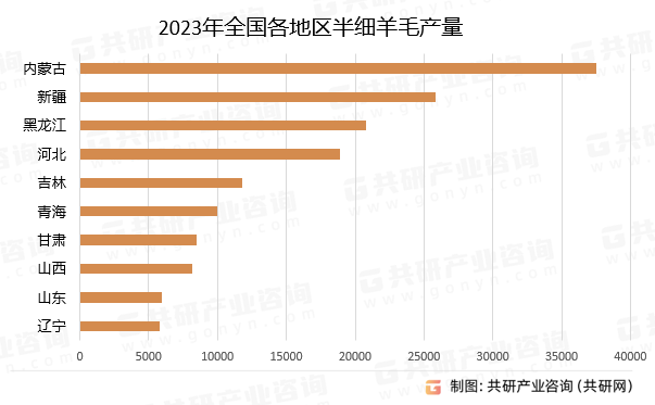 2023年全国各地区半细羊毛产量