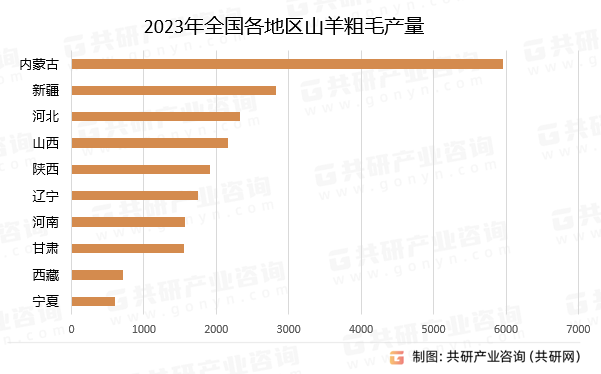 2023年全国各地区山羊粗毛产量