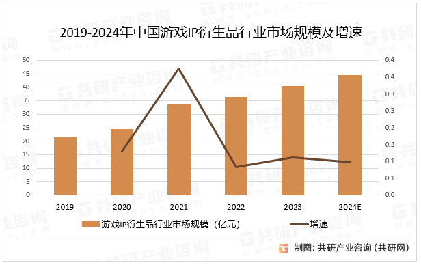 2019-2024年中国游戏IP衍生品行业市场规模及增速