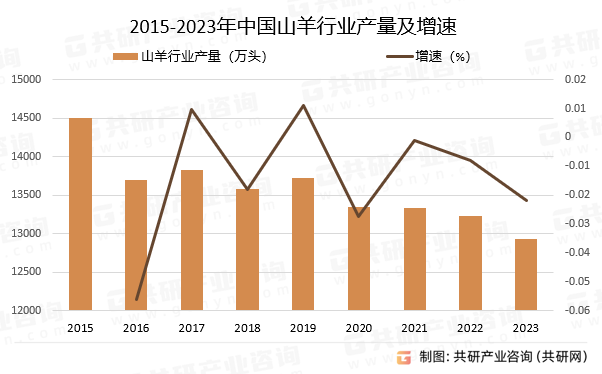 2015-2023年中国山羊行业产量及增速