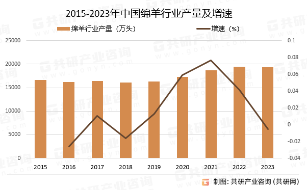 2015-2023年中国绵羊行业产量及增速