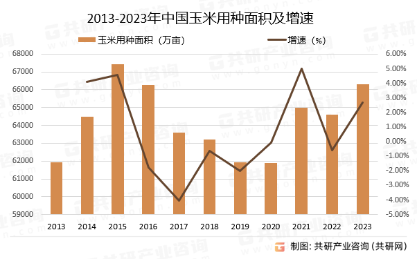 2013-2023年中国玉米用种面积及增速