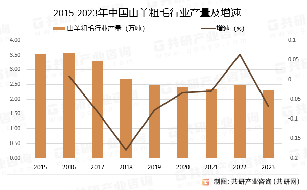 2015-2023年中国山羊粗毛行业产量及增速