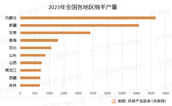 2023年全国各地区绵羊产量