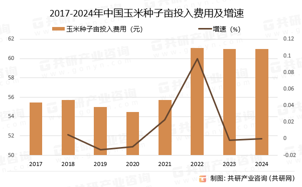 2017-2024年中国玉米种子亩投入费用及增速